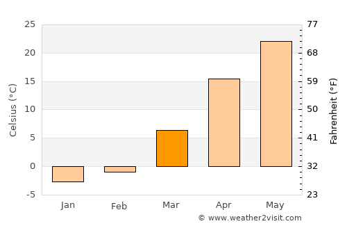 Urganch average temperature in March