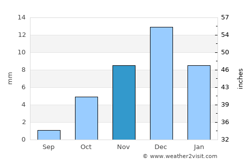 Urganch average rain in November