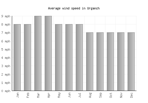 Urganch average winspeed by month (mph)