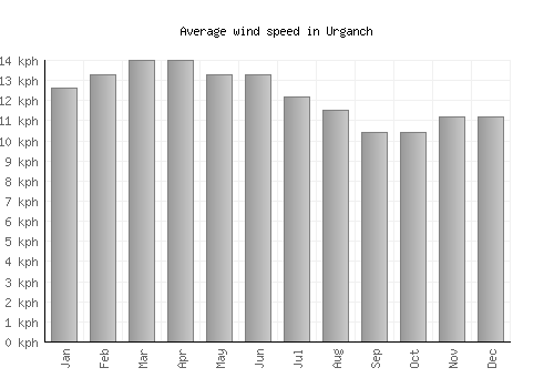 Urganch average winspeed by month (km/h)