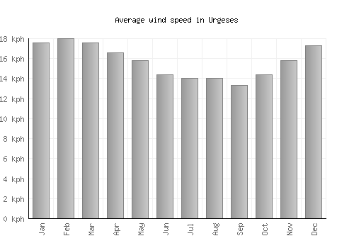 Urgeses average winspeed by month (km/h)