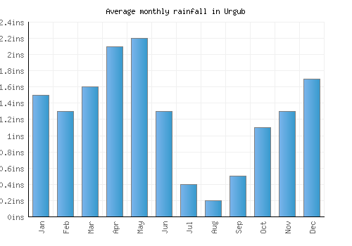 Urgub monthly rainfall chart (inches)