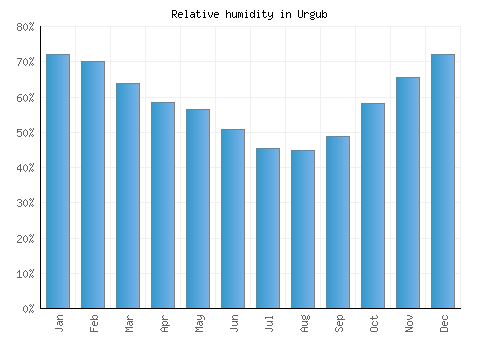 Urgub relative humidity averages
