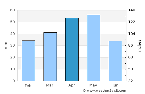 Urgub average rain in April
