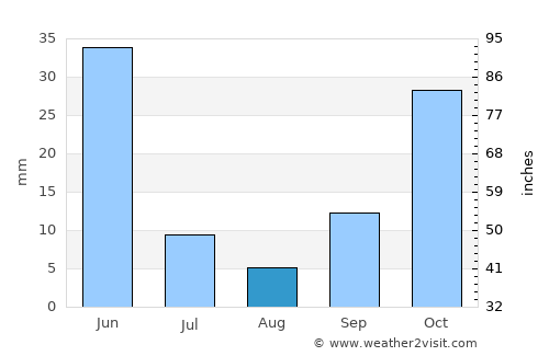 Urgub average rain in August