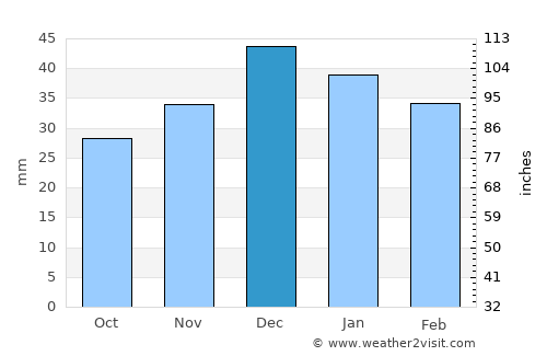 Urgub average rain in December