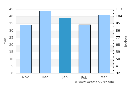 Urgub average rain in January