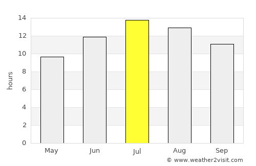 Urgub average rain in July