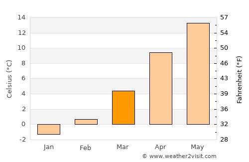 Urgub average temperature in March
