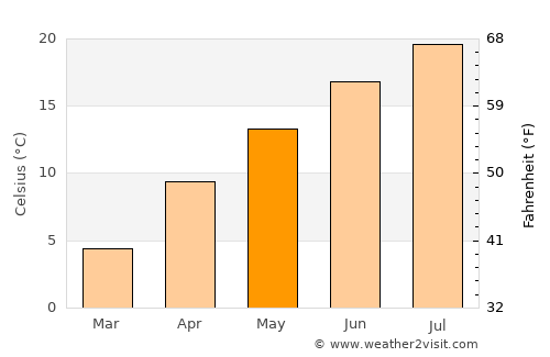 Urgub average temperature in May