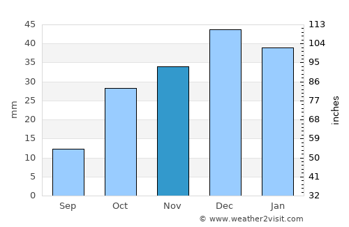 Urgub average rain in November