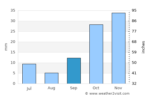 Urgub average rain in September