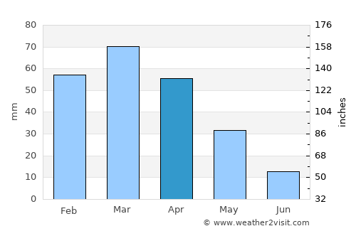 Urgūn average rain in April