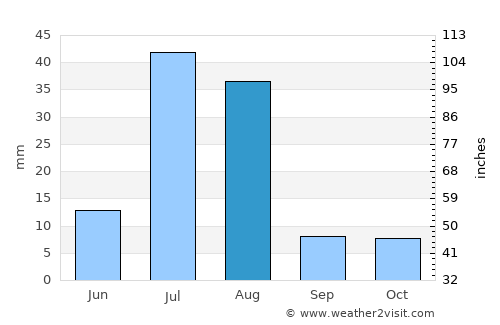 Urgūn average rain in August