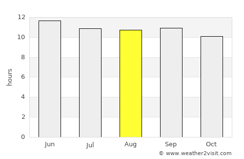 Urgūn average rain in August
