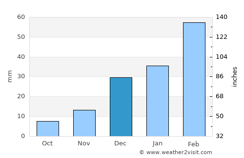 Urgūn average rain in December