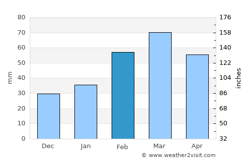 Urgūn average rain in February