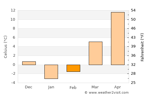 Urgūn average temperature in February