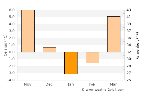 Urgūn average temperature in January