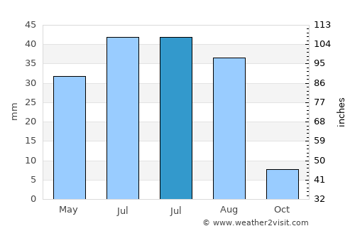 Urgūn average rain in July
