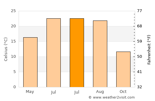 Urgūn average temperature in July