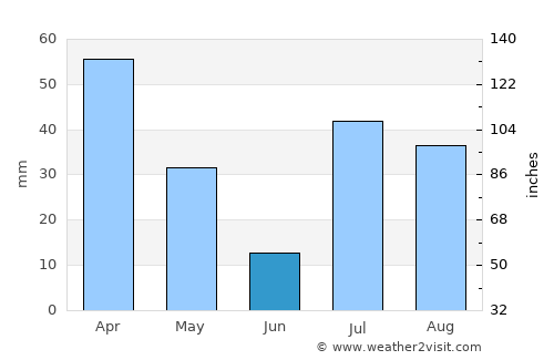 Urgūn average rain in June