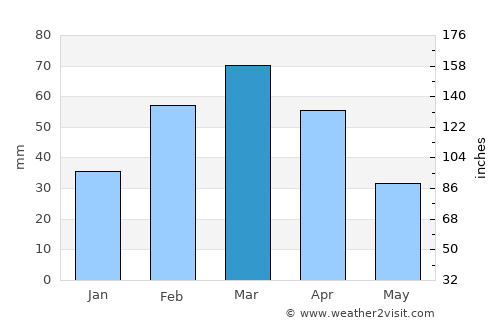 Urgūn average rain in March