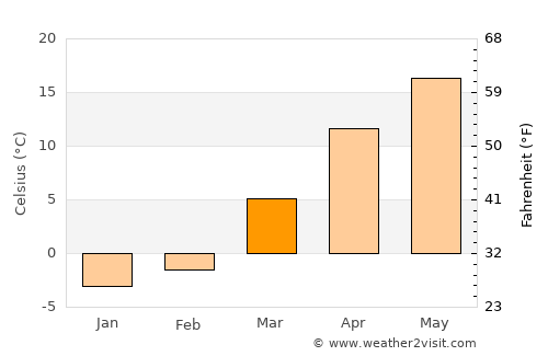 Urgūn average temperature in March