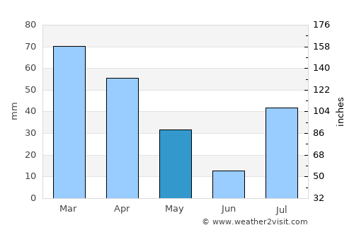 Urgūn average rain in May