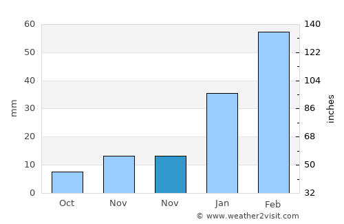 Urgūn average rain in November