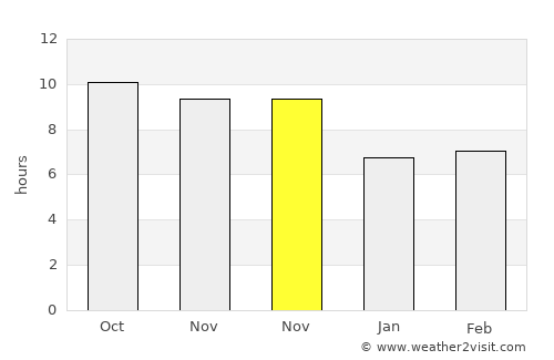 Urgūn average rain in November