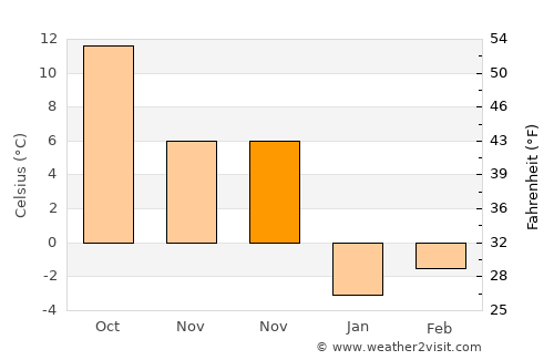 Urgūn average temperature in November