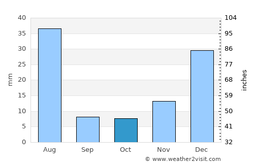 Urgūn average rain in October