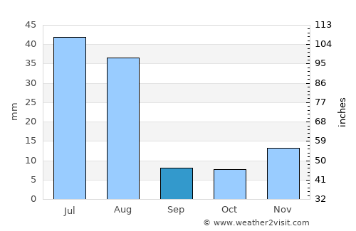 Urgūn average rain in September