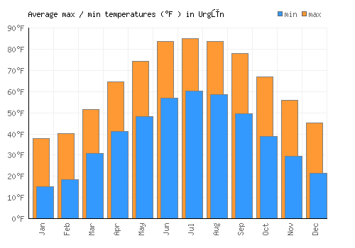 Urgūn average minimum / maximum temperatures (Fahrenheit)