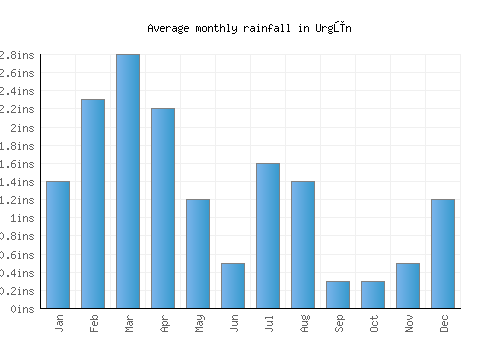 Urgūn monthly rainfall chart (inches)