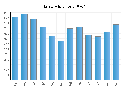 Urgūn relative humidity averages