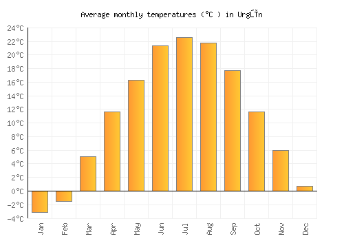 Urgūn average temperature chart (Celsius)