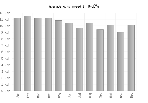 Urgūn average winspeed by month (km/h)