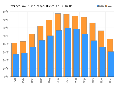 Uri average minimum / maximum temperatures (Fahrenheit)