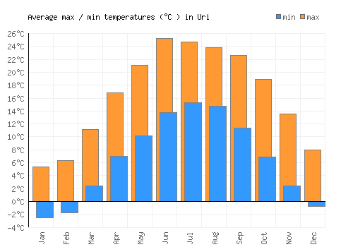 Uri average minimum / maximum temperatures (Celsius)