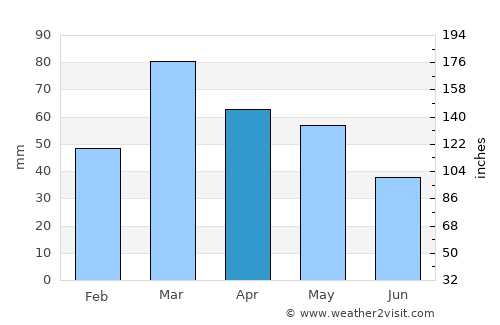 Uri average rain in April