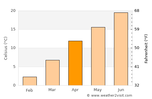 Uri average temperature in April