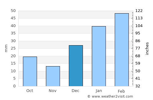 Uri average rain in December