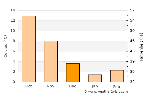 Uri average temperature in December