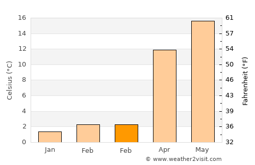 Uri average temperature in February