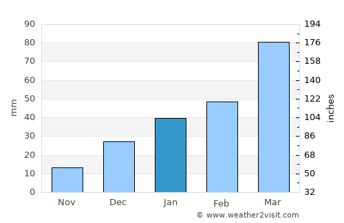 Uri average rain in January