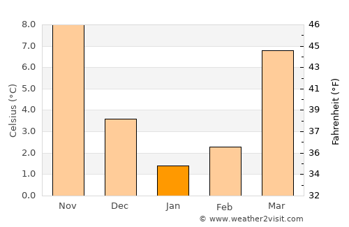 Uri average temperature in January