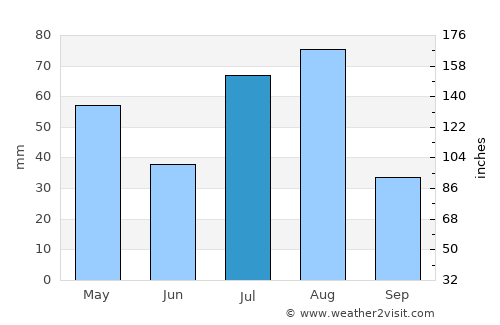 Uri average rain in July
