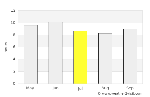 Uri average rain in July